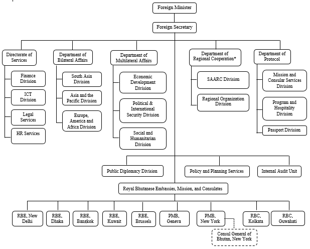 Organogram – Ministry of Foreign Affairs