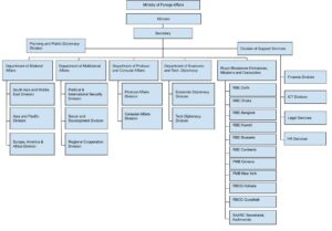 Organogram – Ministry of Foreign Affairs