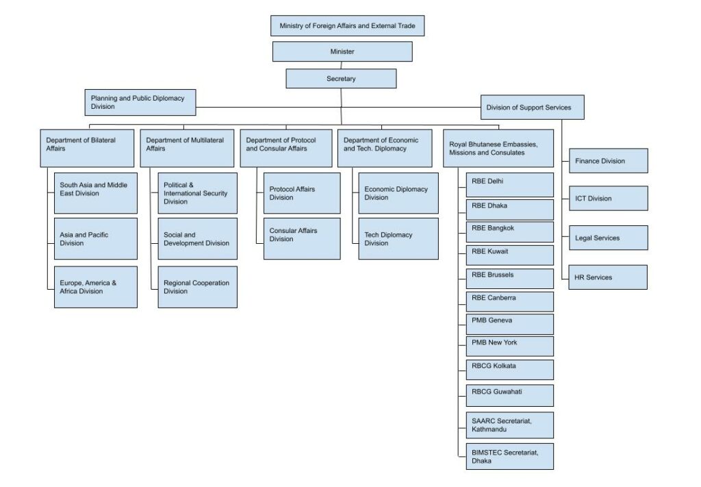 Organogram – Ministry of Foreign Affairs and External Trade